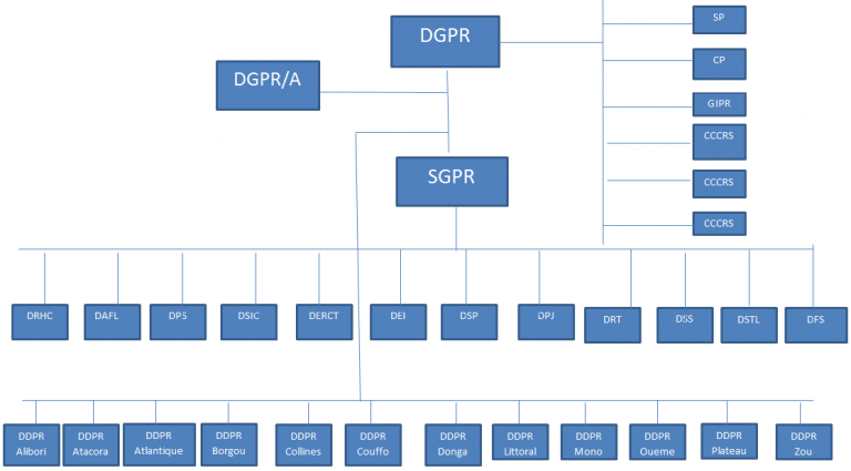 Organigramme – Direction Générale de la Police Républicaine